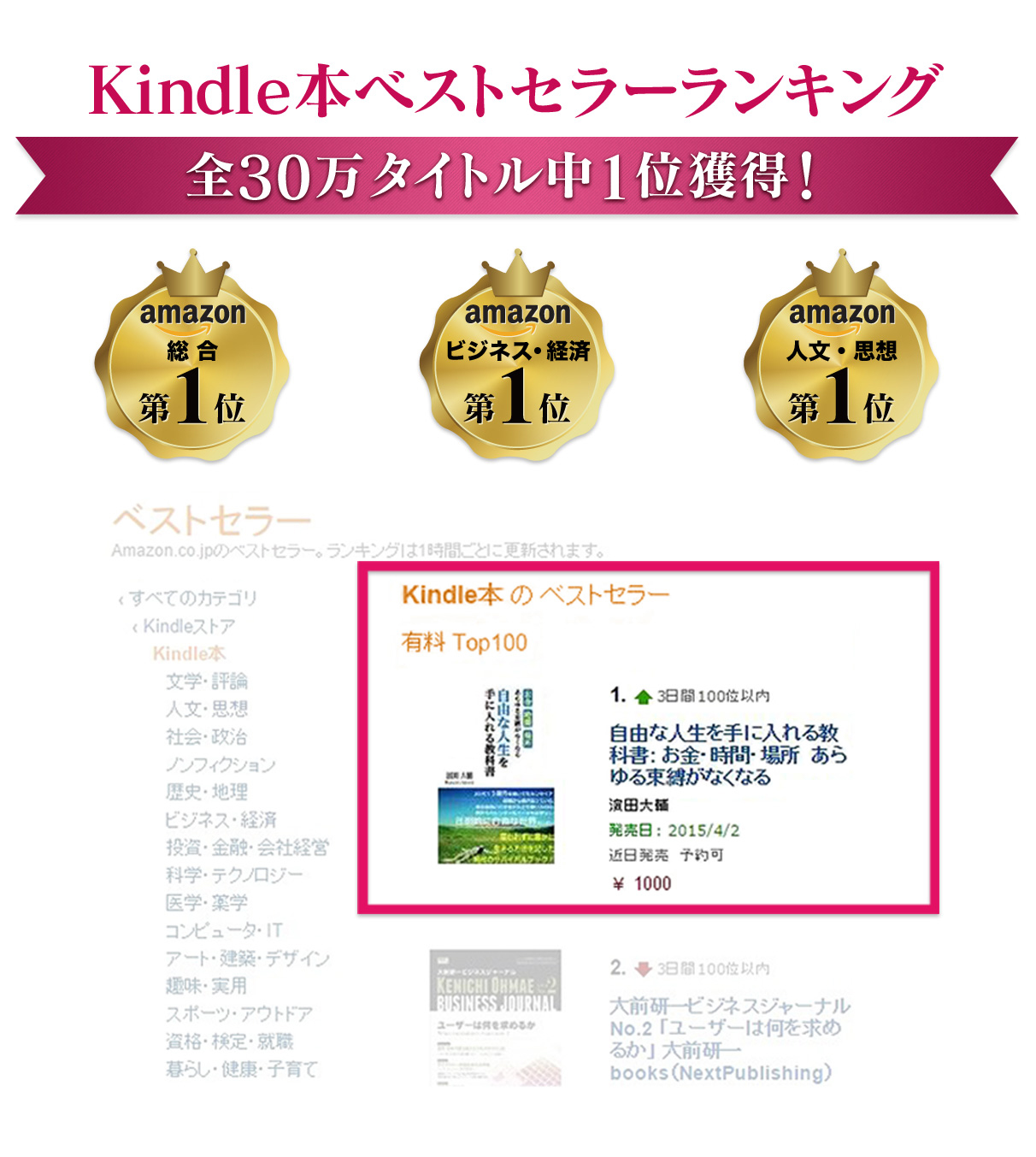 Kindle本ベストセラーランキング全30万タイトル中1位獲得！